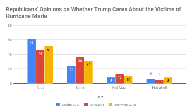 Republicans' Opinions on Whether Trump Cares About the Victims of Hurricane Maria